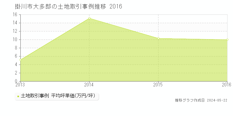 掛川市大多郎の土地価格推移グラフ 