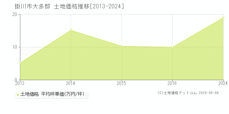 大多郎(掛川市)の土地価格推移グラフ(坪単価)[2013-2024年]