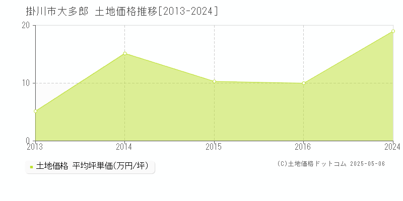 掛川市大多郎の土地価格推移グラフ 