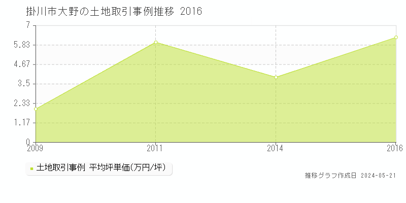 掛川市大野の土地価格推移グラフ 