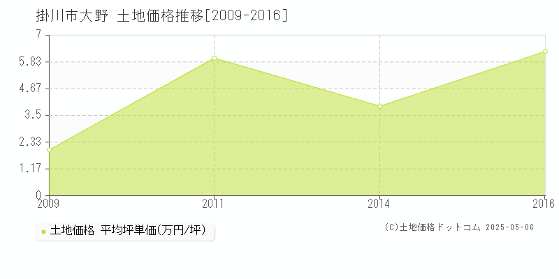 大野(掛川市)の土地価格推移グラフ(坪単価)[2009-2016年]