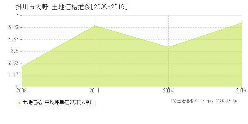 掛川市大野の土地価格推移グラフ 