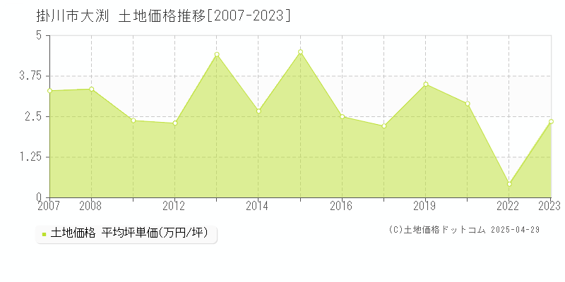 掛川市大渕の土地価格推移グラフ 