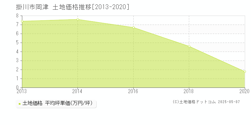 岡津(掛川市)の土地価格推移グラフ(坪単価)[2013-2020年]