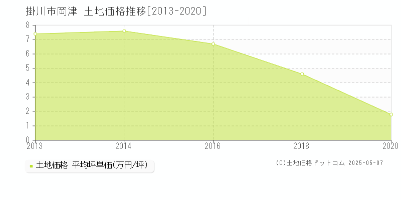 掛川市岡津の土地価格推移グラフ 