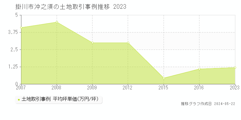 掛川市沖之須の土地価格推移グラフ 