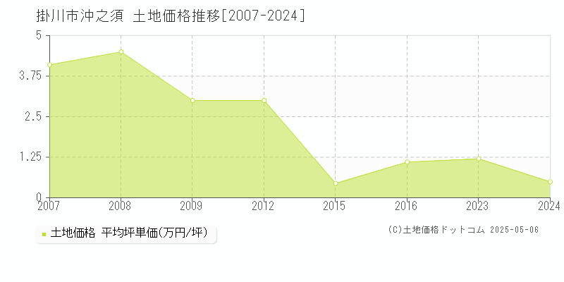 沖之須(掛川市)の土地価格推移グラフ(坪単価)[2007-2024年]