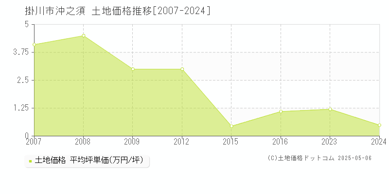 掛川市沖之須の土地価格推移グラフ 