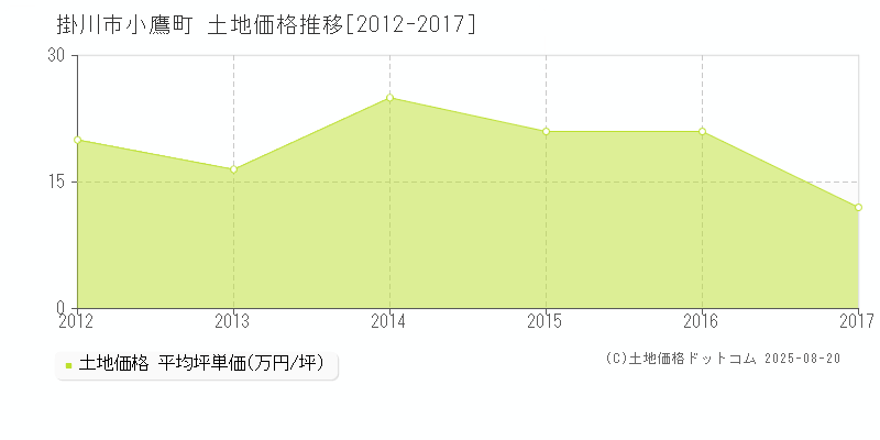 小鷹町(掛川市)の土地価格推移グラフ(坪単価)[2012-2017年]