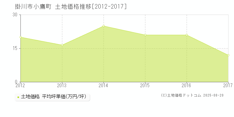 掛川市小鷹町の土地価格推移グラフ 