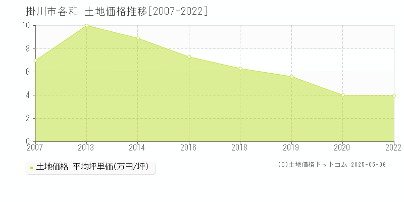 各和(掛川市)の土地価格推移グラフ(坪単価)[2007-2022年]