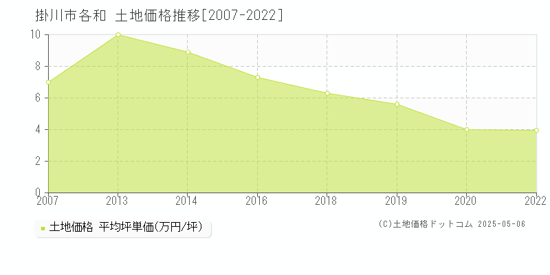 掛川市各和の土地価格推移グラフ 