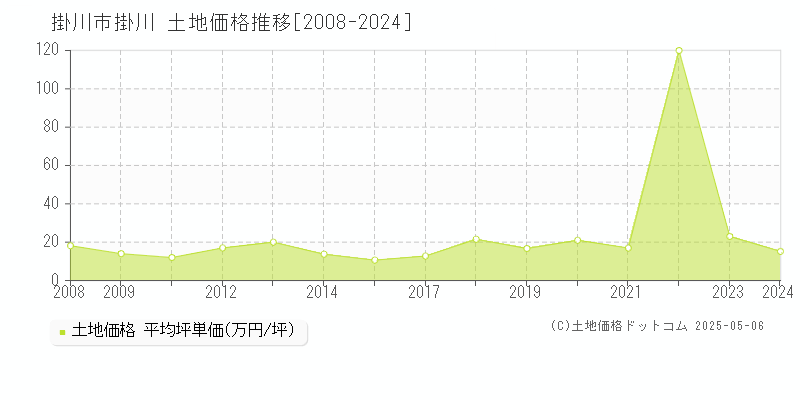 掛川(掛川市)の土地価格推移グラフ(坪単価)[2008-2024年]