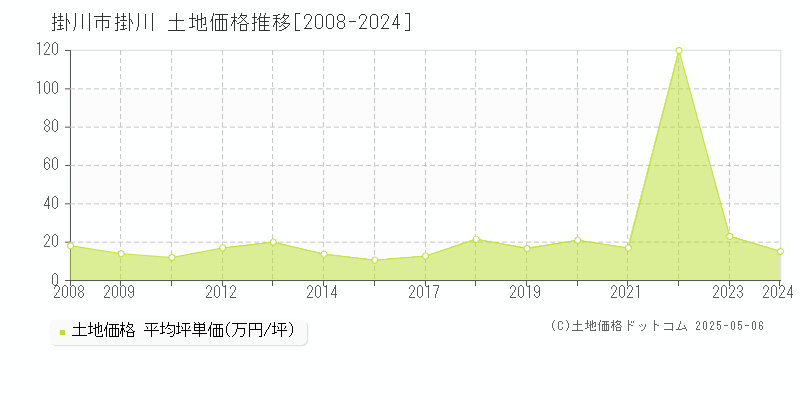 掛川市掛川の土地価格推移グラフ 