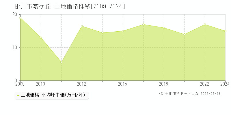 葛ケ丘(掛川市)の土地価格推移グラフ(坪単価)[2009-2024年]