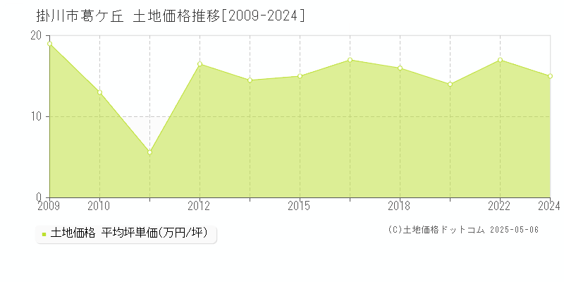 掛川市葛ケ丘の土地価格推移グラフ 