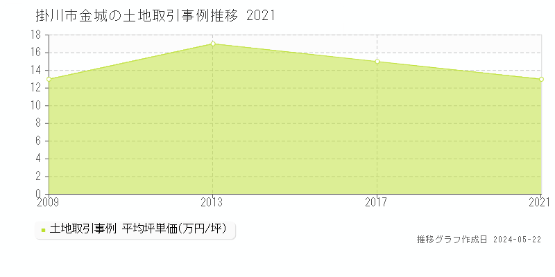 掛川市金城の土地取引事例推移グラフ 