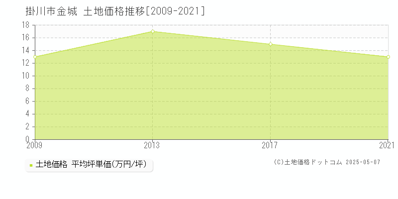 金城(掛川市)の土地価格推移グラフ(坪単価)[2009-2021年]
