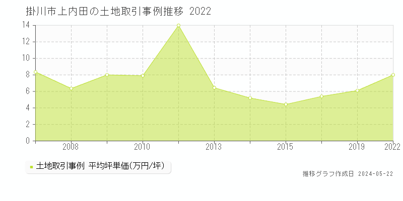 掛川市上内田の土地価格推移グラフ 