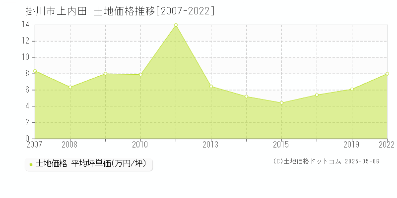 上内田(掛川市)の土地価格推移グラフ(坪単価)[2007-2022年]