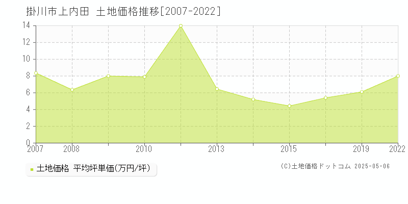 掛川市上内田の土地価格推移グラフ 