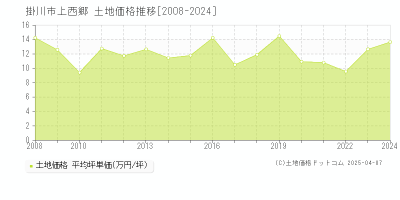 掛川市上西郷の土地価格推移グラフ 