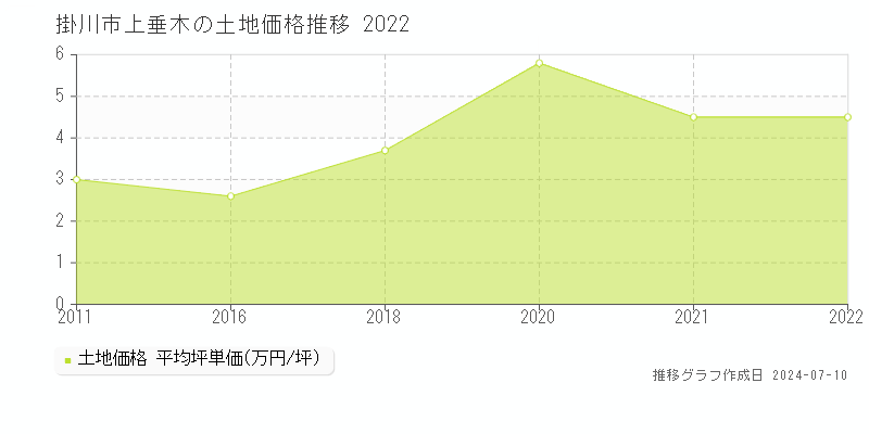 掛川市上垂木の土地価格推移グラフ 