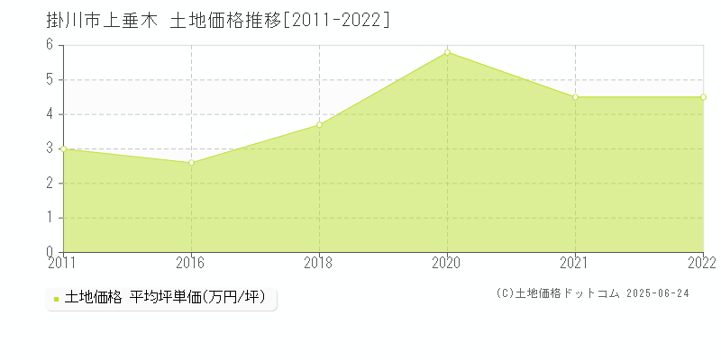 上垂木(掛川市)の土地価格推移グラフ(坪単価)[2011-2022年]