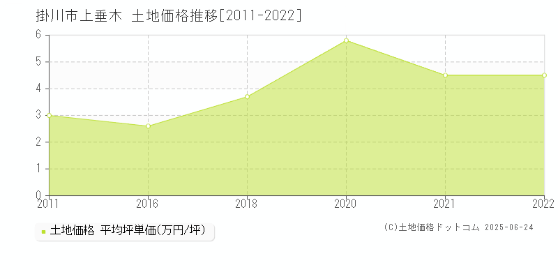 掛川市上垂木の土地価格推移グラフ 