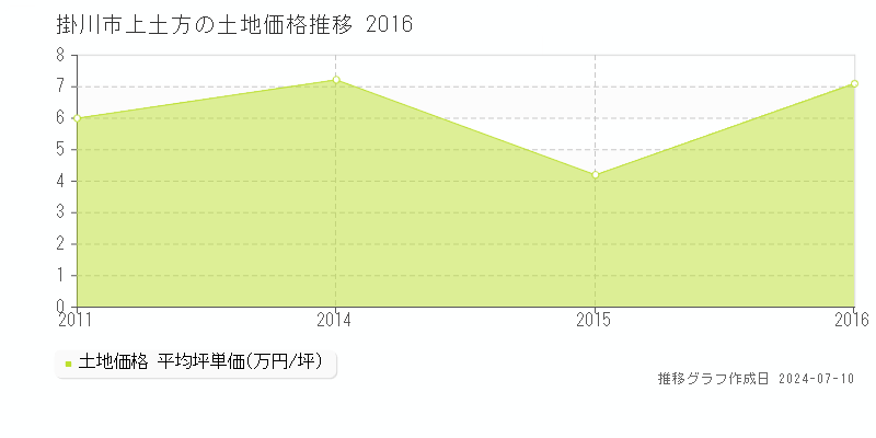 掛川市上土方の土地価格推移グラフ 
