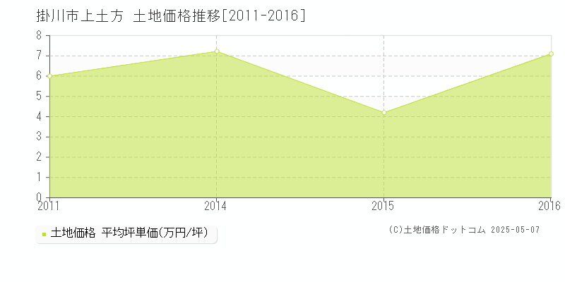 掛川市上土方の土地価格推移グラフ 