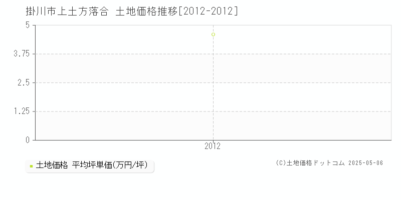 上土方落合(掛川市)の土地価格推移グラフ(坪単価)[2012-2012年]