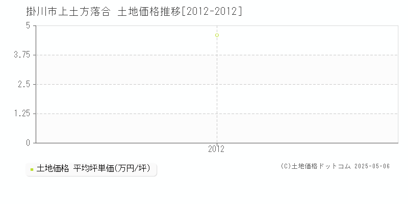 掛川市上土方落合の土地価格推移グラフ 