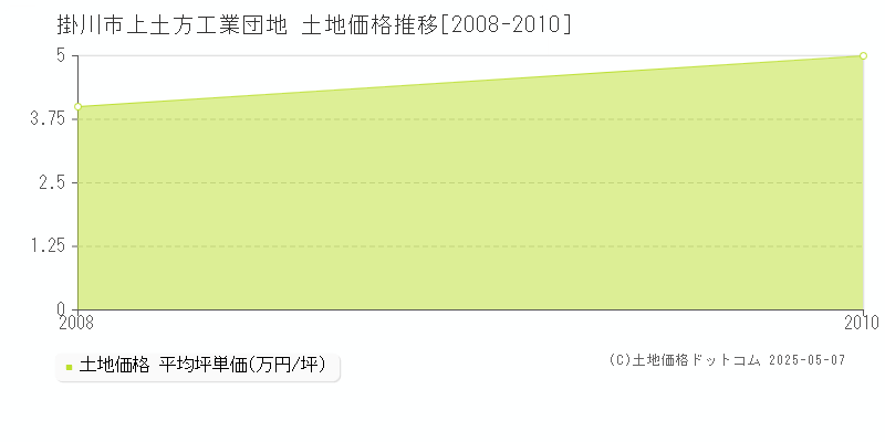 上土方工業団地(掛川市)の土地価格推移グラフ(坪単価)[2008-2010年]