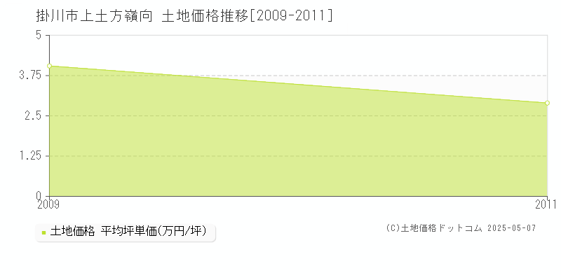 上土方嶺向(掛川市)の土地価格推移グラフ(坪単価)[2009-2011年]