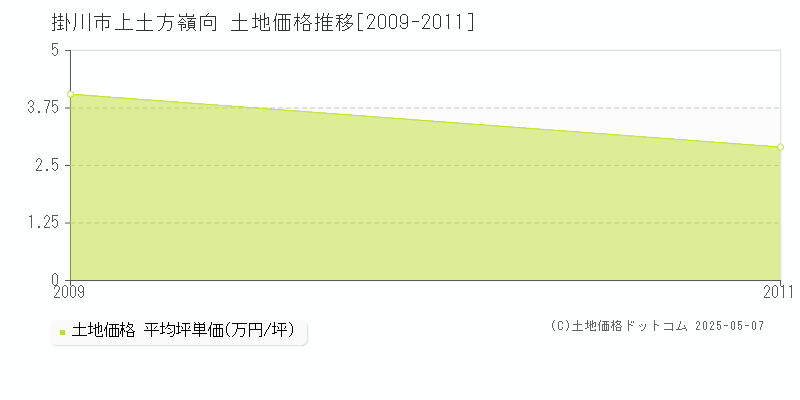 掛川市上土方嶺向の土地価格推移グラフ 