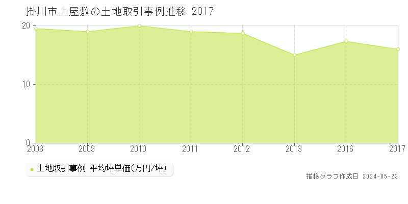 掛川市上屋敷の土地価格推移グラフ 