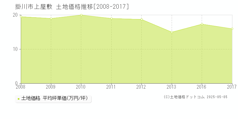 上屋敷(掛川市)の土地価格推移グラフ(坪単価)[2008-2017年]