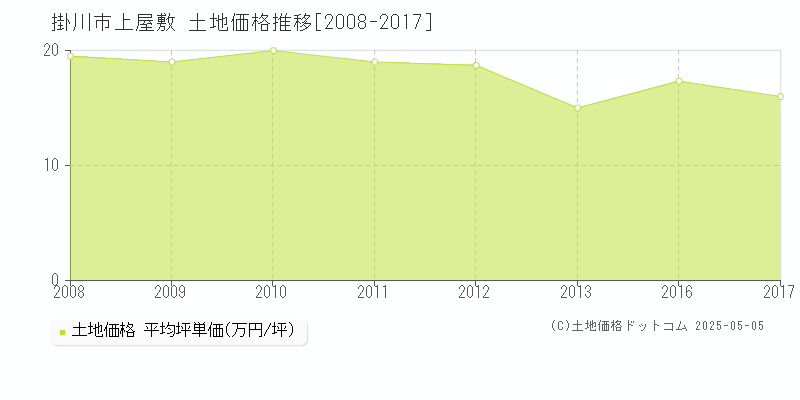 掛川市上屋敷の土地価格推移グラフ 