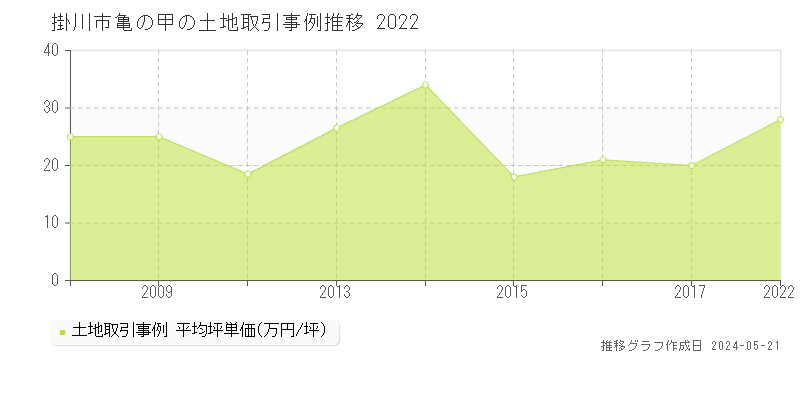 掛川市亀の甲の土地価格推移グラフ 