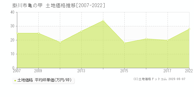 亀の甲(掛川市)の土地価格推移グラフ(坪単価)[2007-2022年]
