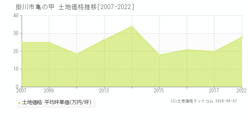 掛川市亀の甲の土地価格推移グラフ 