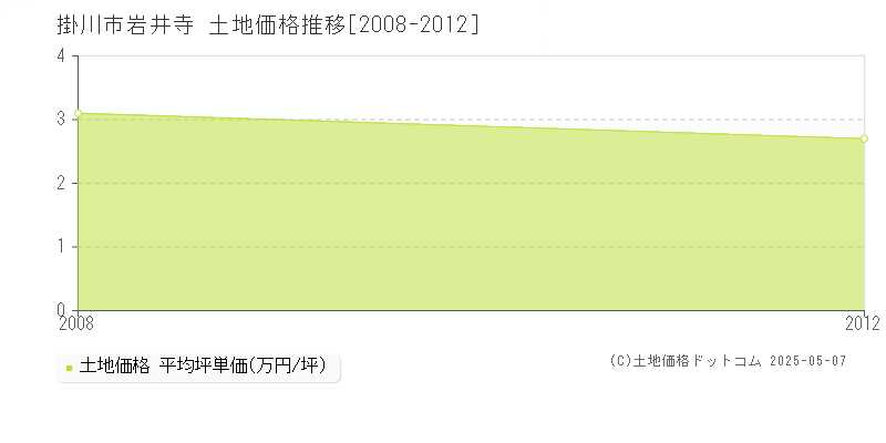 岩井寺(掛川市)の土地価格推移グラフ(坪単価)[2008-2012年]