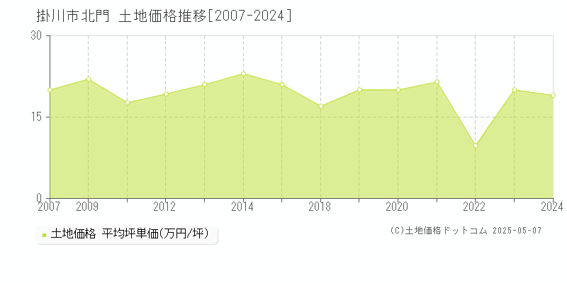 北門(掛川市)の土地価格推移グラフ(坪単価)[2007-2024年]
