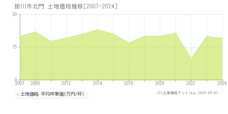 掛川市北門の土地価格推移グラフ 