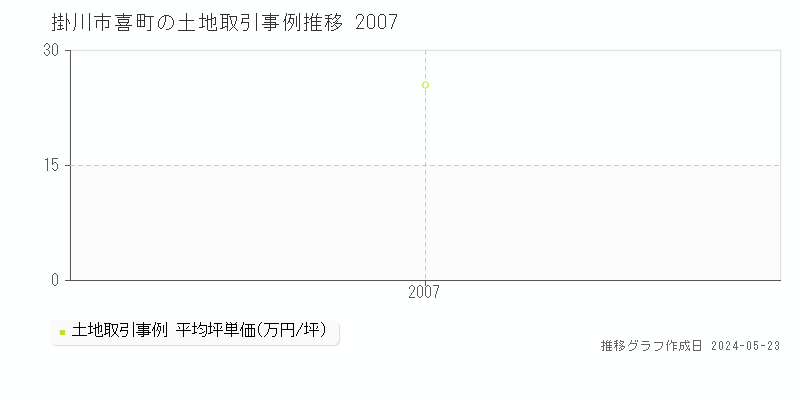 掛川市喜町の土地価格推移グラフ 