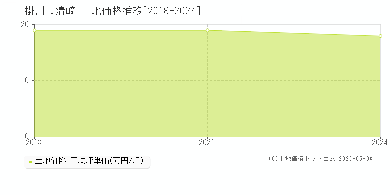 清崎(掛川市)の土地価格推移グラフ(坪単価)[2018-2024年]