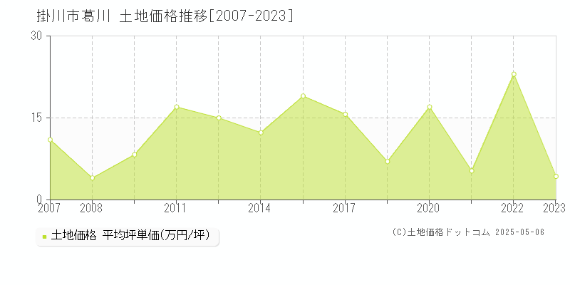 葛川(掛川市)の土地価格推移グラフ(坪単価)[2007-2023年]