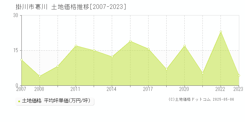 掛川市葛川の土地価格推移グラフ 