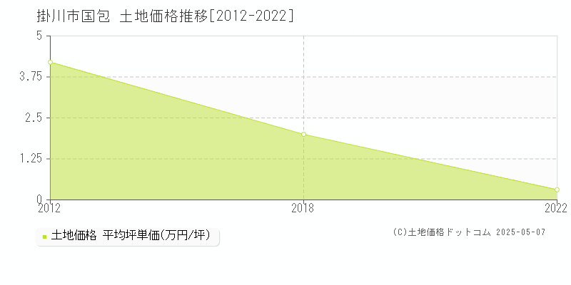 国包(掛川市)の土地価格推移グラフ(坪単価)[2012-2022年]